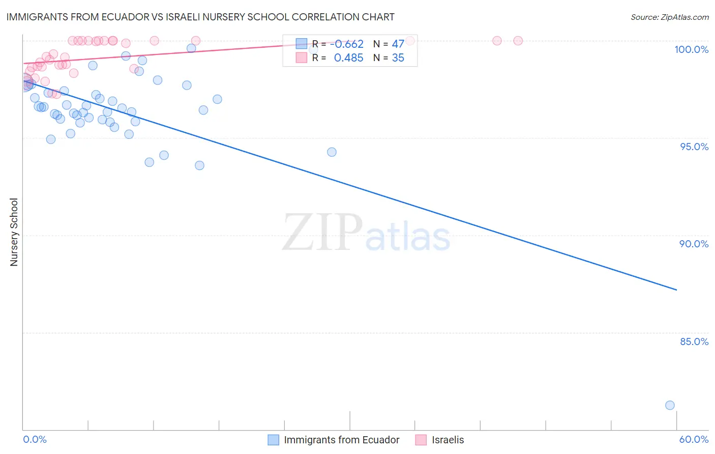 Immigrants from Ecuador vs Israeli Nursery School