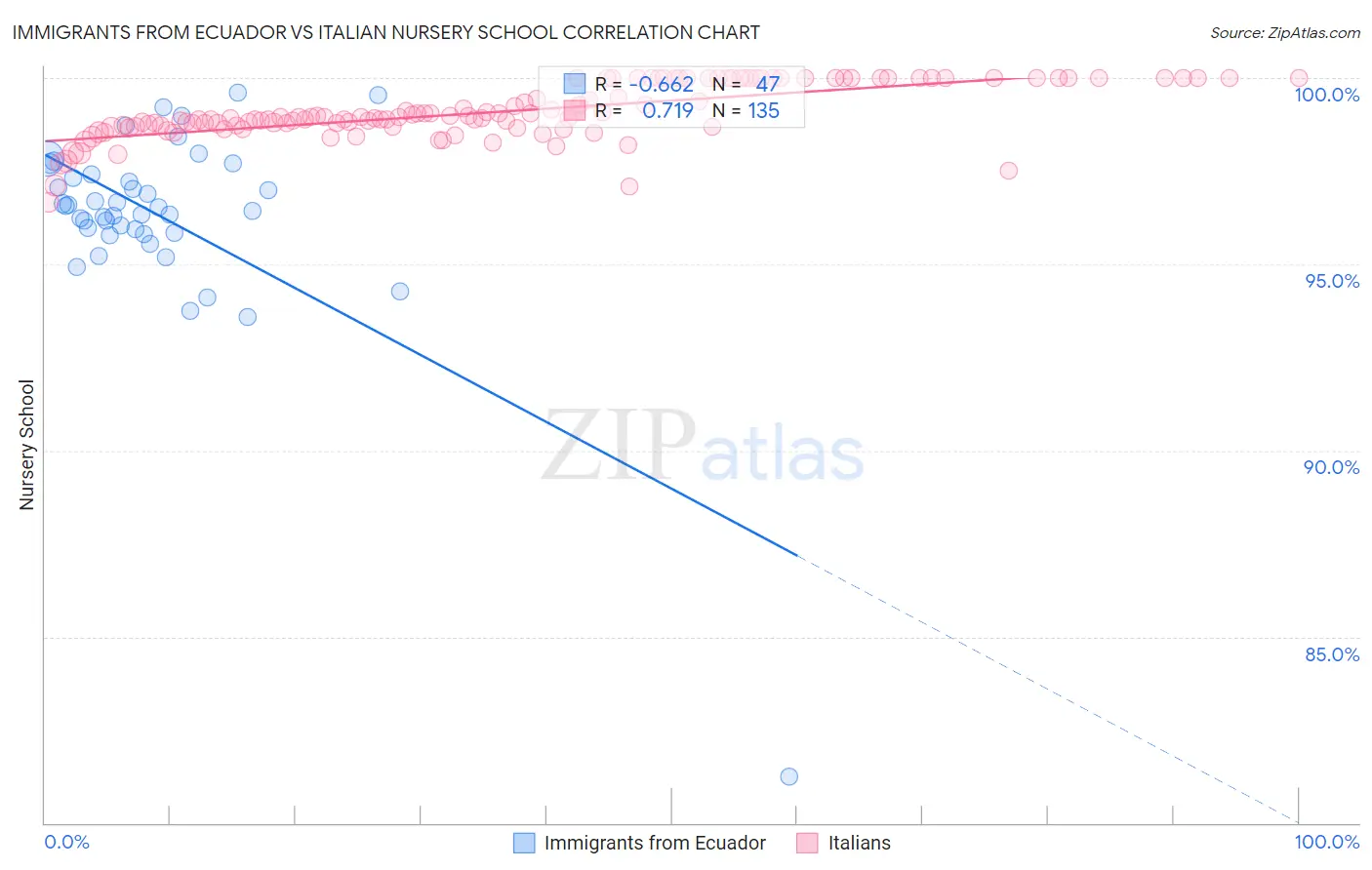 Immigrants from Ecuador vs Italian Nursery School