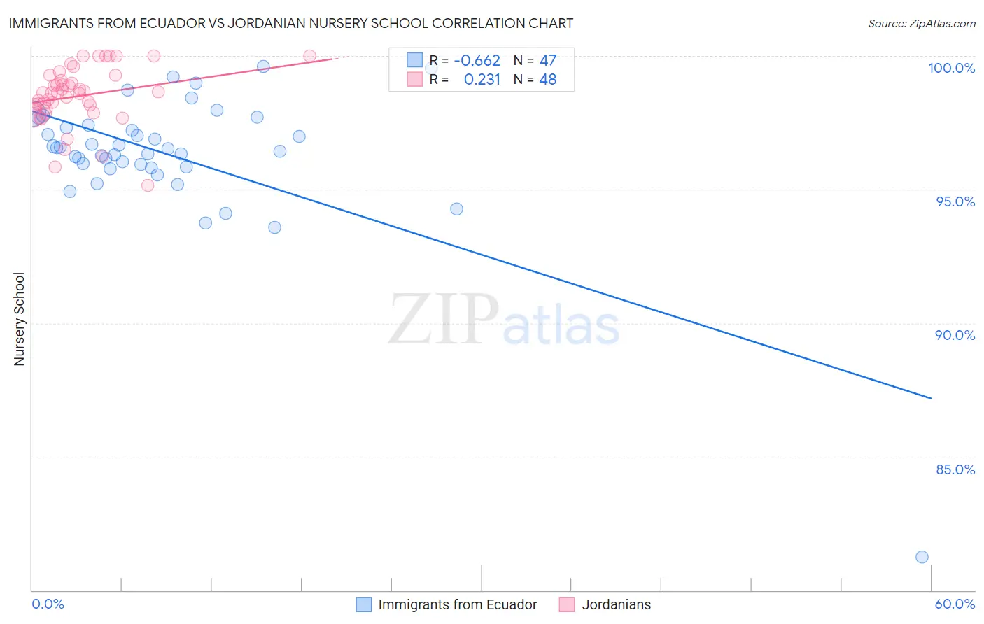 Immigrants from Ecuador vs Jordanian Nursery School