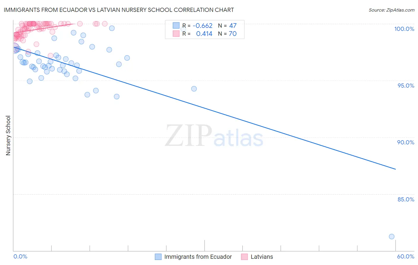 Immigrants from Ecuador vs Latvian Nursery School
