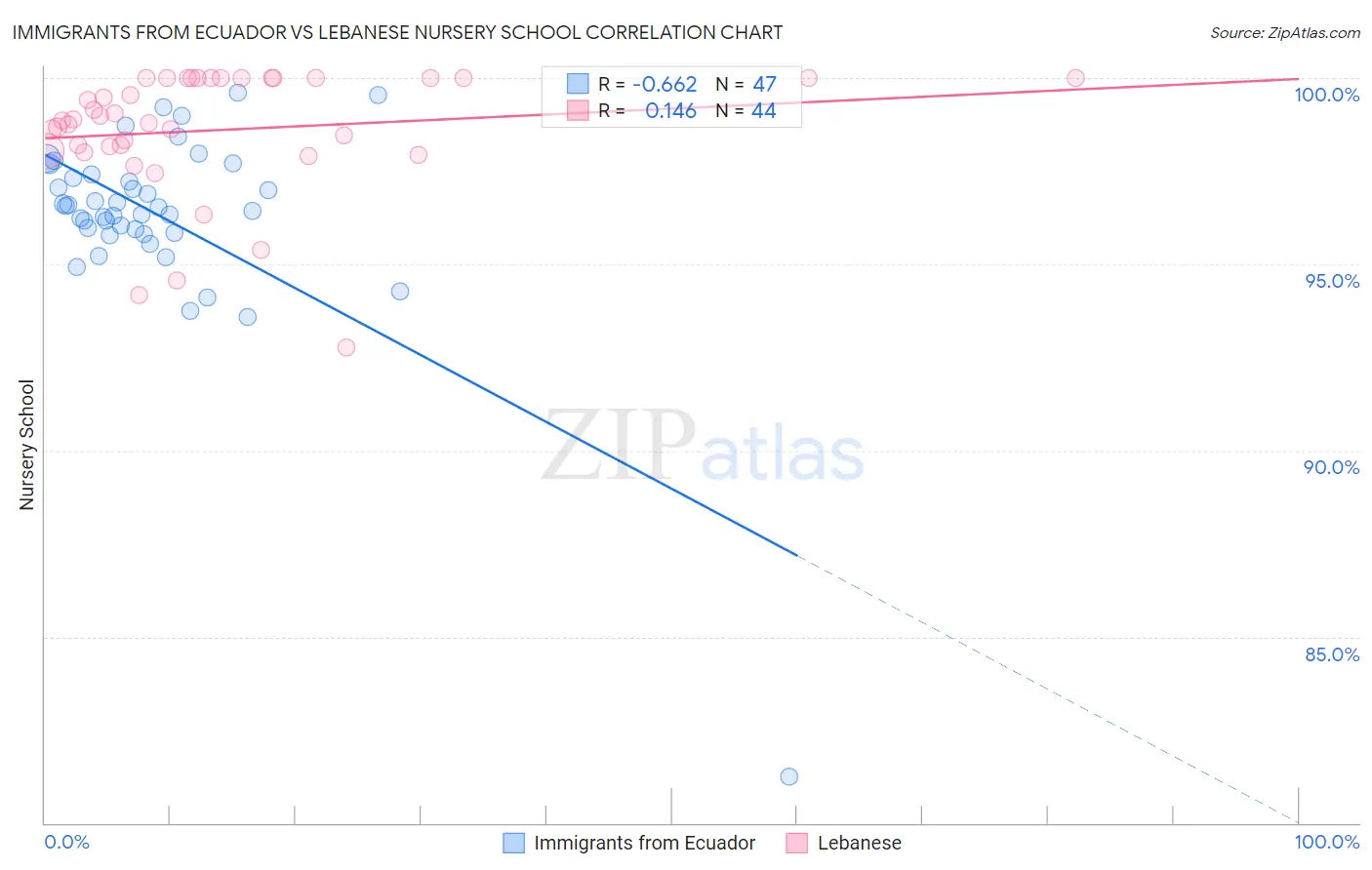 Immigrants from Ecuador vs Lebanese Nursery School