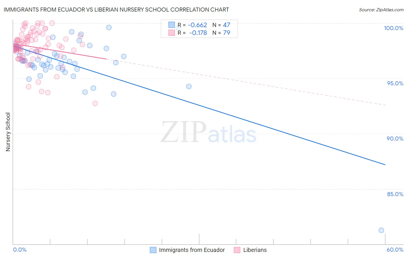 Immigrants from Ecuador vs Liberian Nursery School
