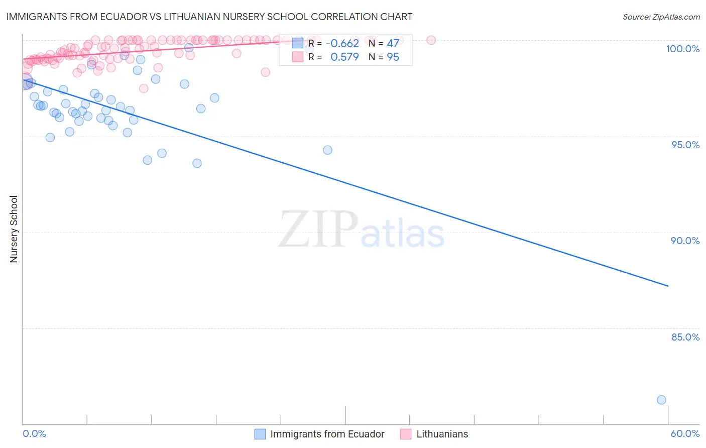 Immigrants from Ecuador vs Lithuanian Nursery School