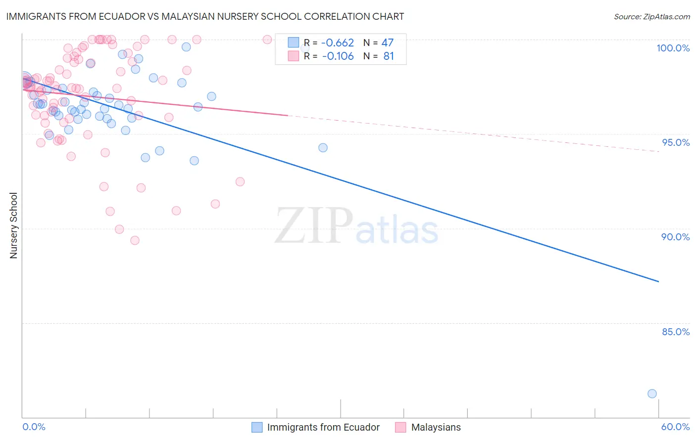 Immigrants from Ecuador vs Malaysian Nursery School