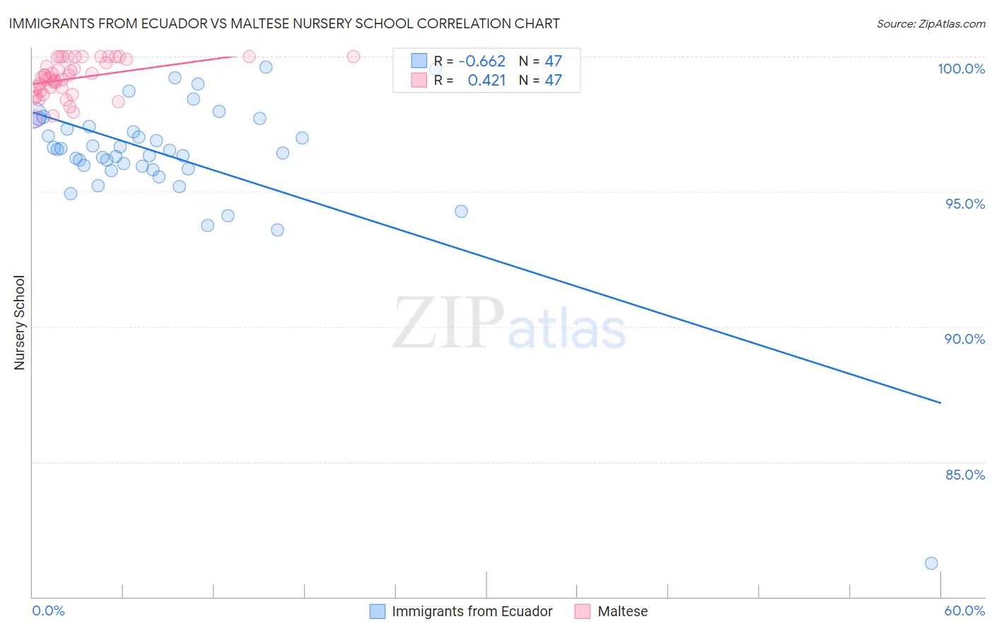 Immigrants from Ecuador vs Maltese Nursery School