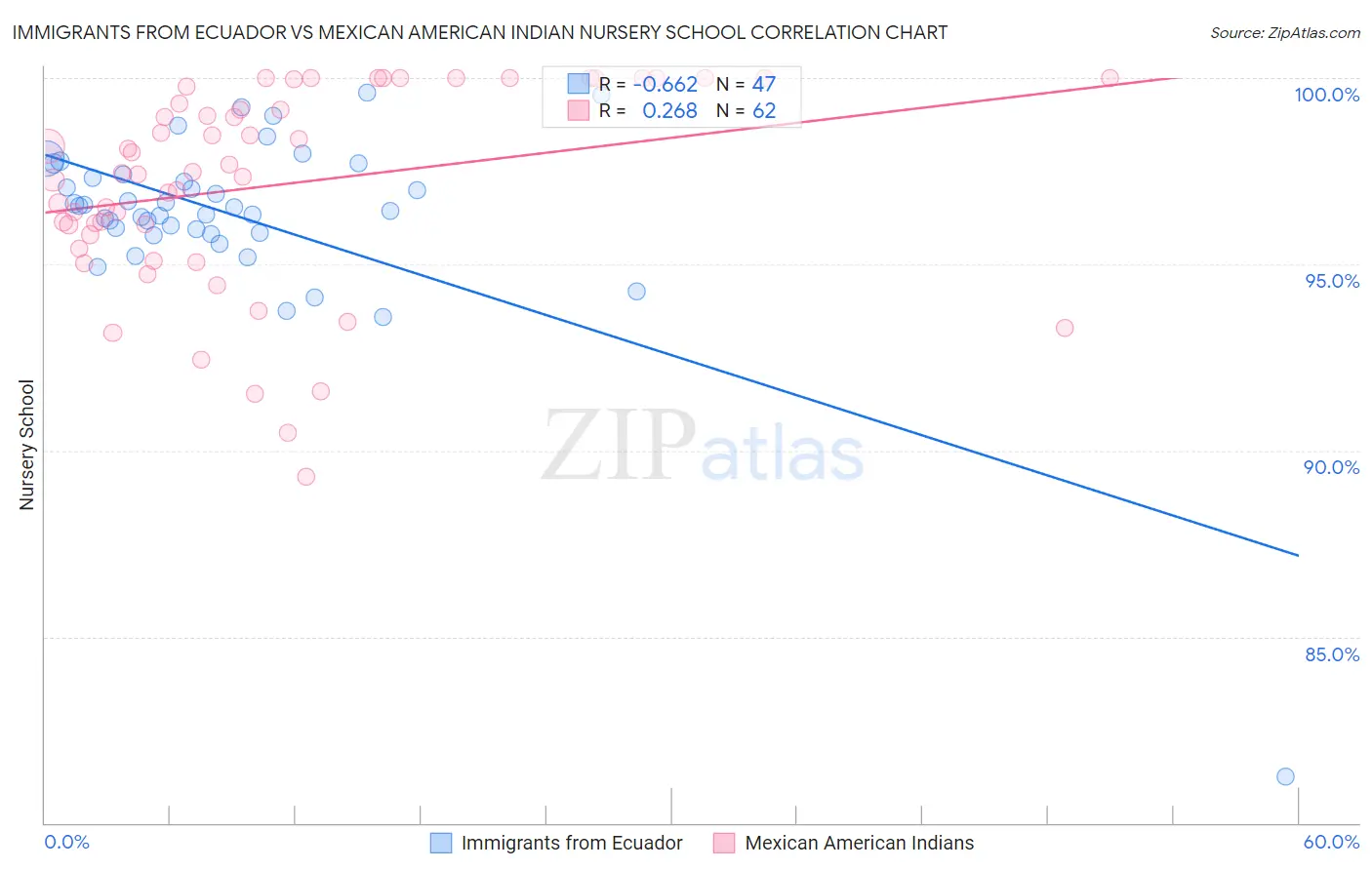Immigrants from Ecuador vs Mexican American Indian Nursery School