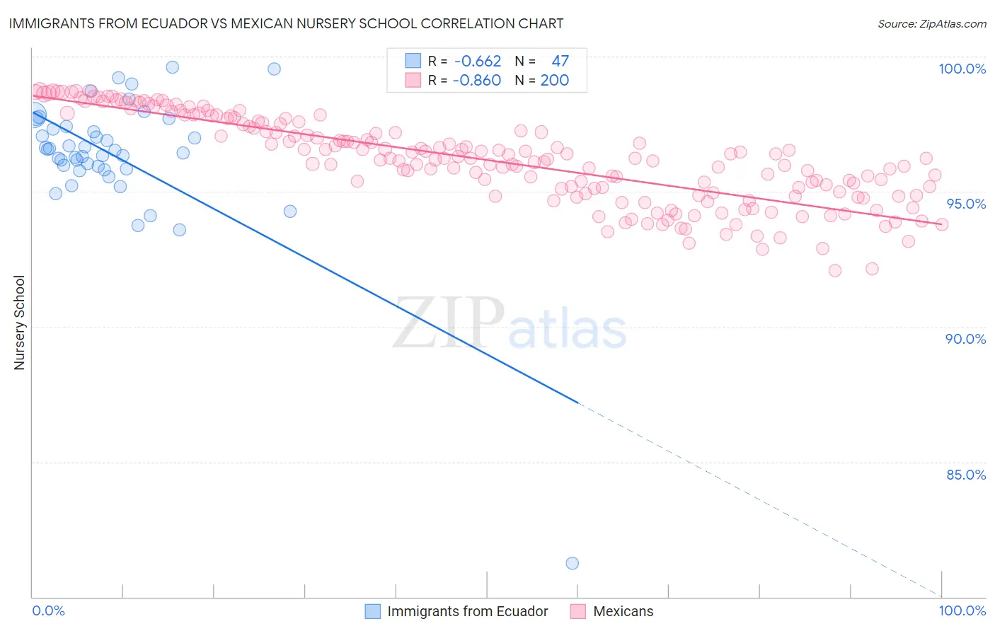 Immigrants from Ecuador vs Mexican Nursery School