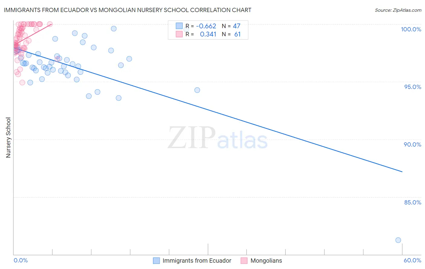 Immigrants from Ecuador vs Mongolian Nursery School