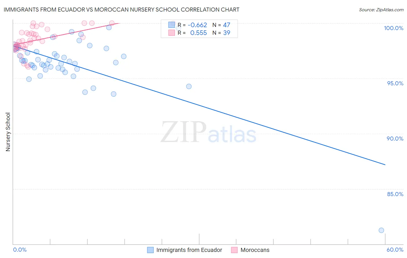 Immigrants from Ecuador vs Moroccan Nursery School