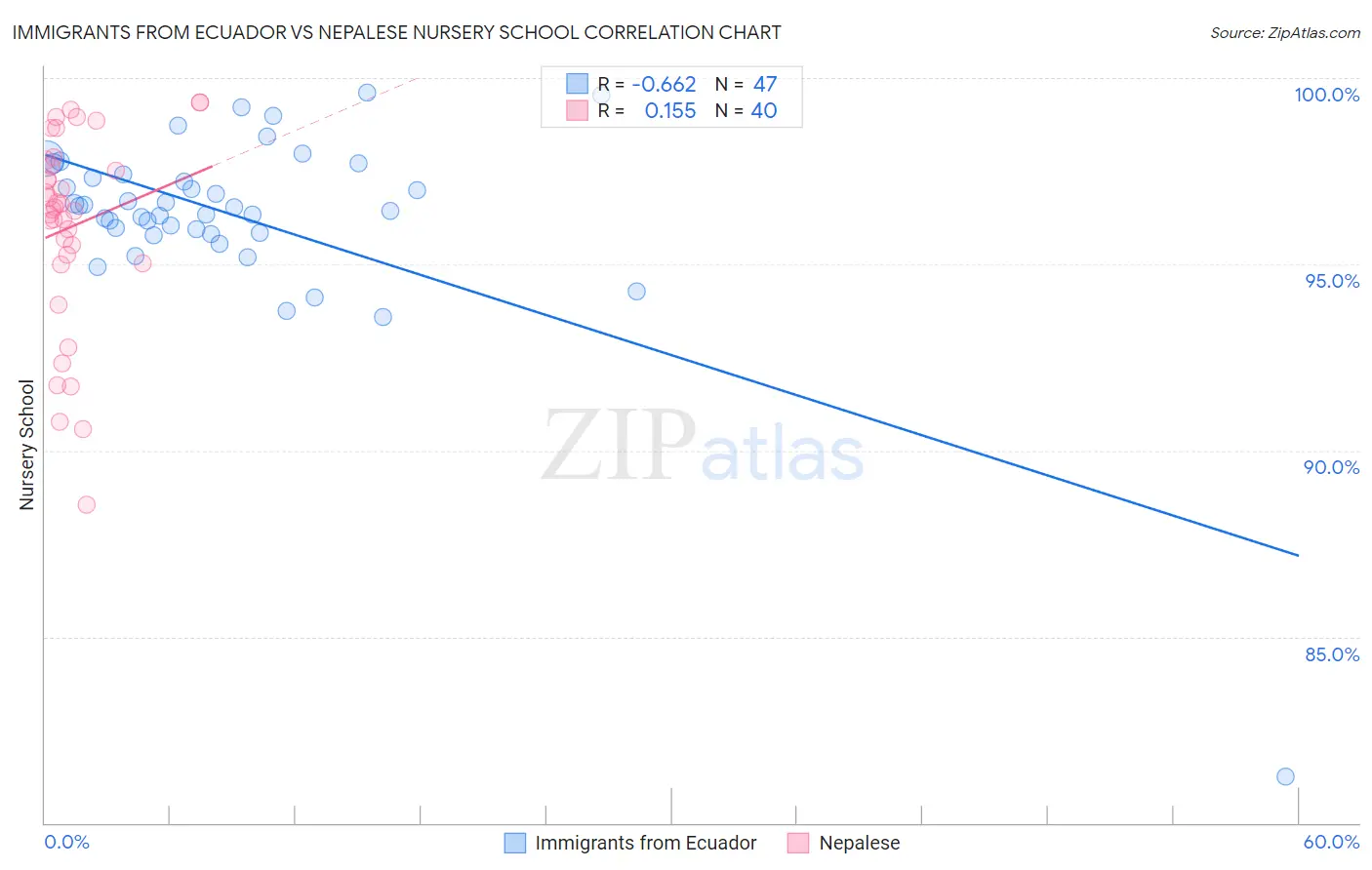 Immigrants from Ecuador vs Nepalese Nursery School