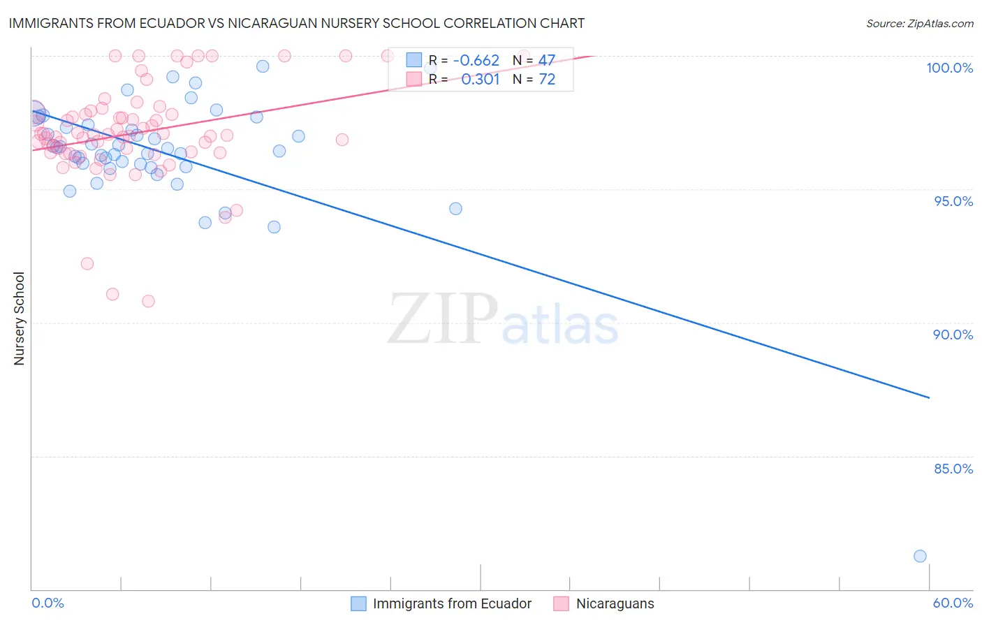 Immigrants from Ecuador vs Nicaraguan Nursery School