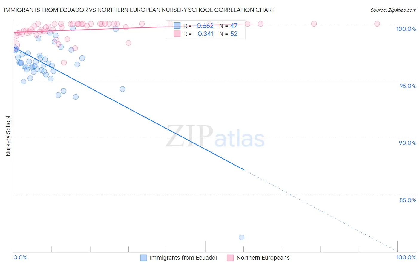 Immigrants from Ecuador vs Northern European Nursery School