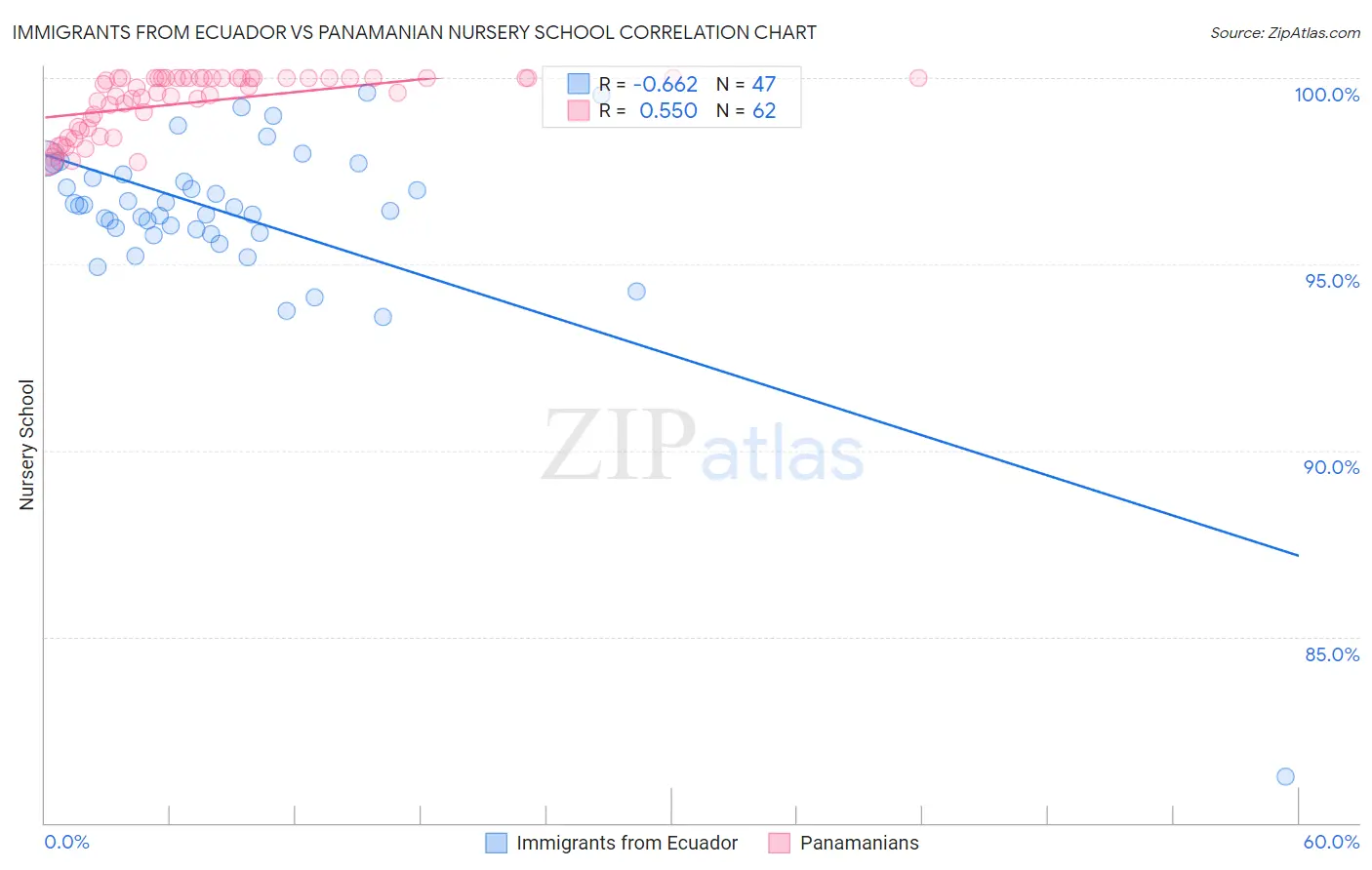 Immigrants from Ecuador vs Panamanian Nursery School