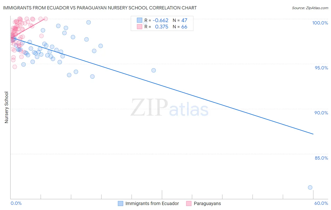 Immigrants from Ecuador vs Paraguayan Nursery School