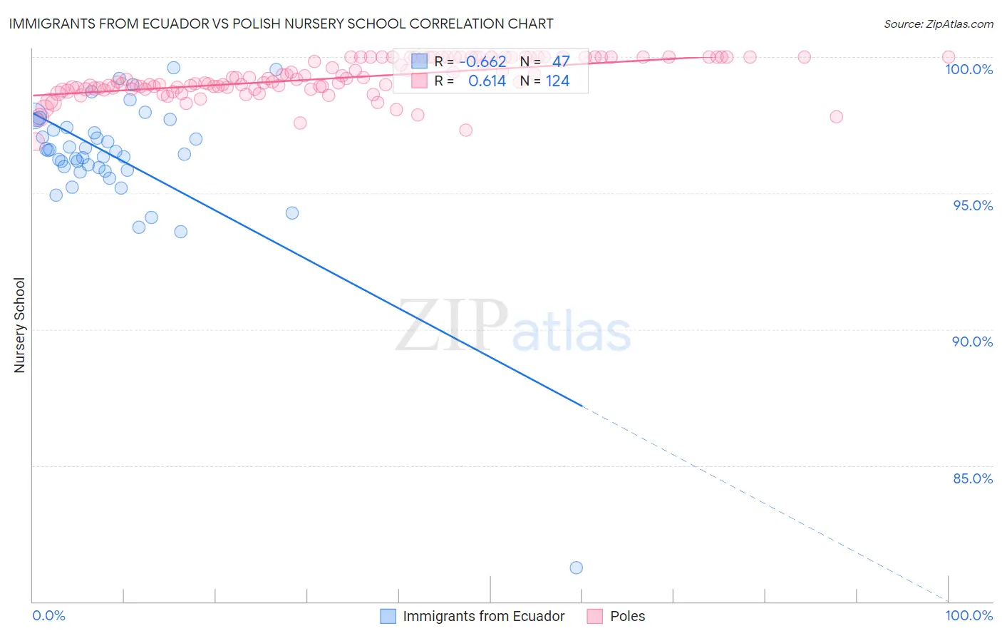 Immigrants from Ecuador vs Polish Nursery School