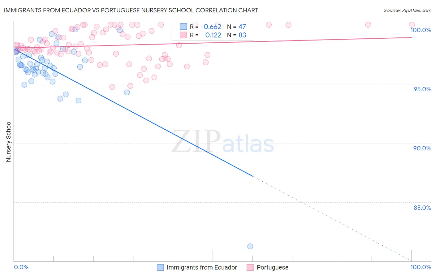 Immigrants from Ecuador vs Portuguese Nursery School