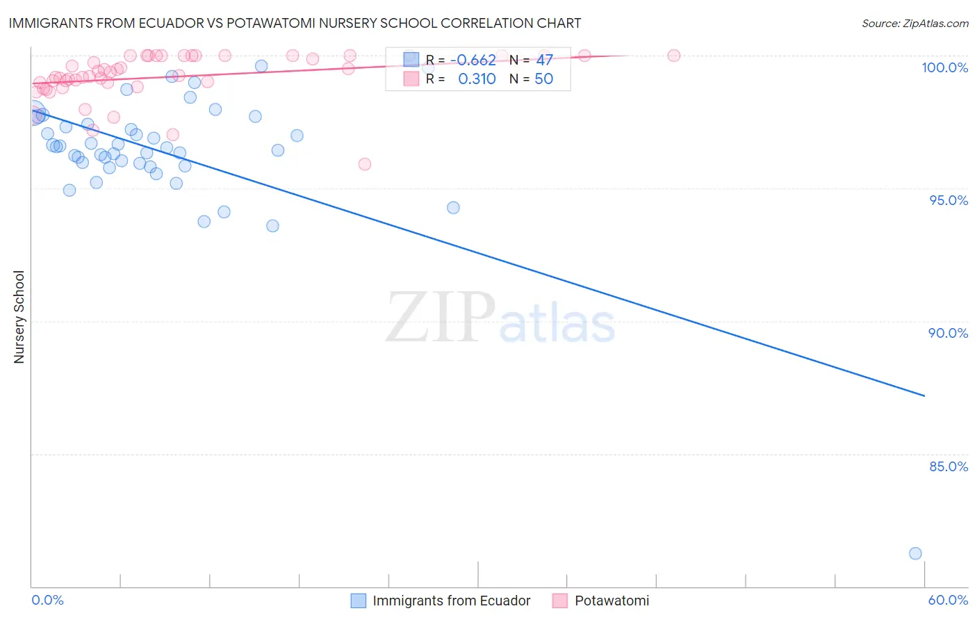 Immigrants from Ecuador vs Potawatomi Nursery School