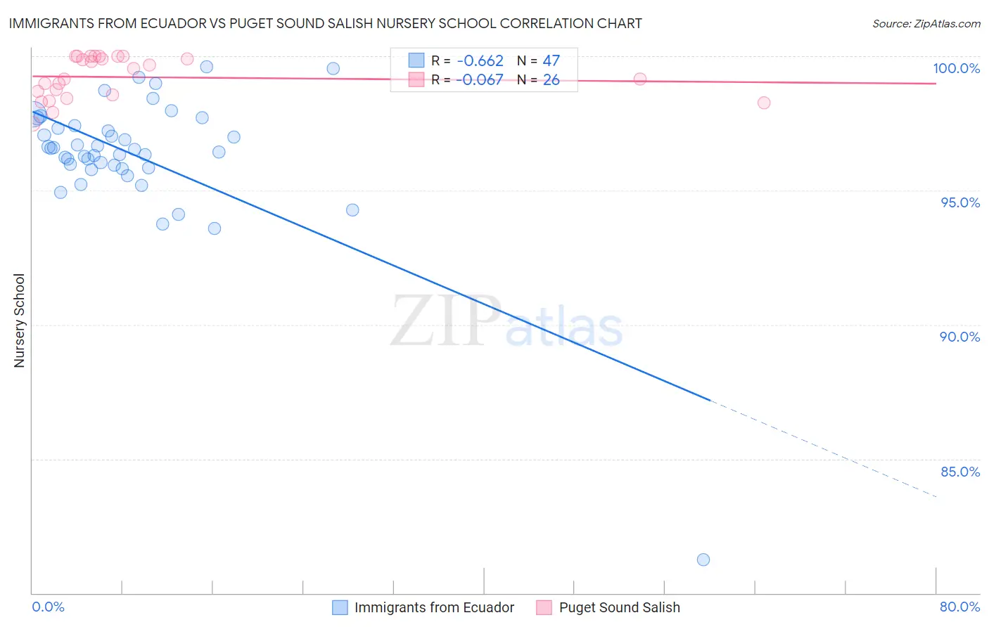 Immigrants from Ecuador vs Puget Sound Salish Nursery School