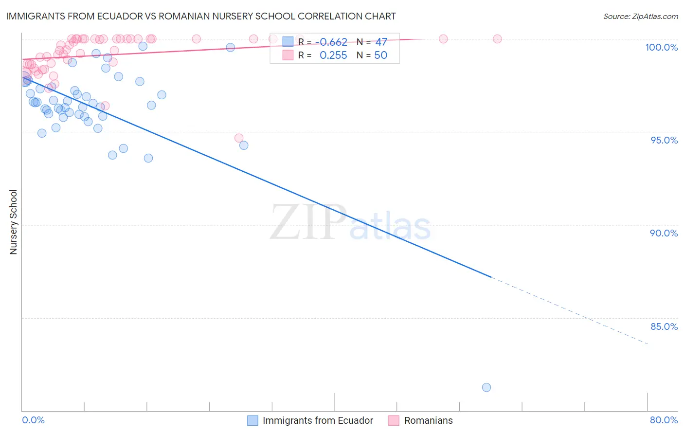 Immigrants from Ecuador vs Romanian Nursery School