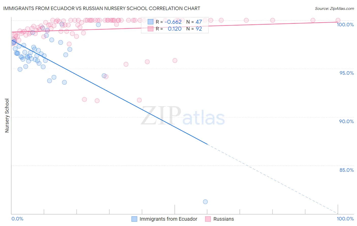 Immigrants from Ecuador vs Russian Nursery School