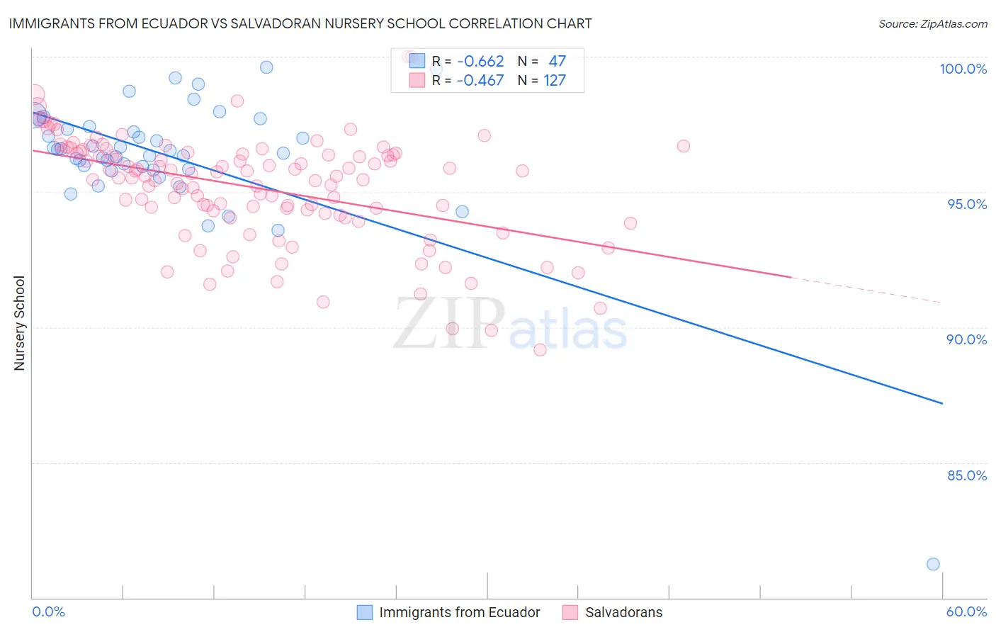 Immigrants from Ecuador vs Salvadoran Nursery School