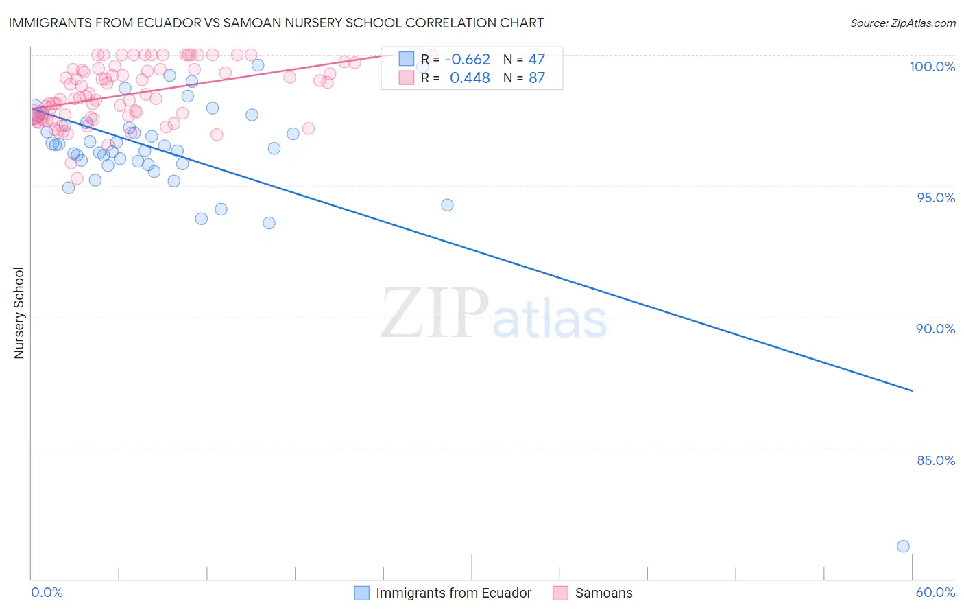 Immigrants from Ecuador vs Samoan Nursery School