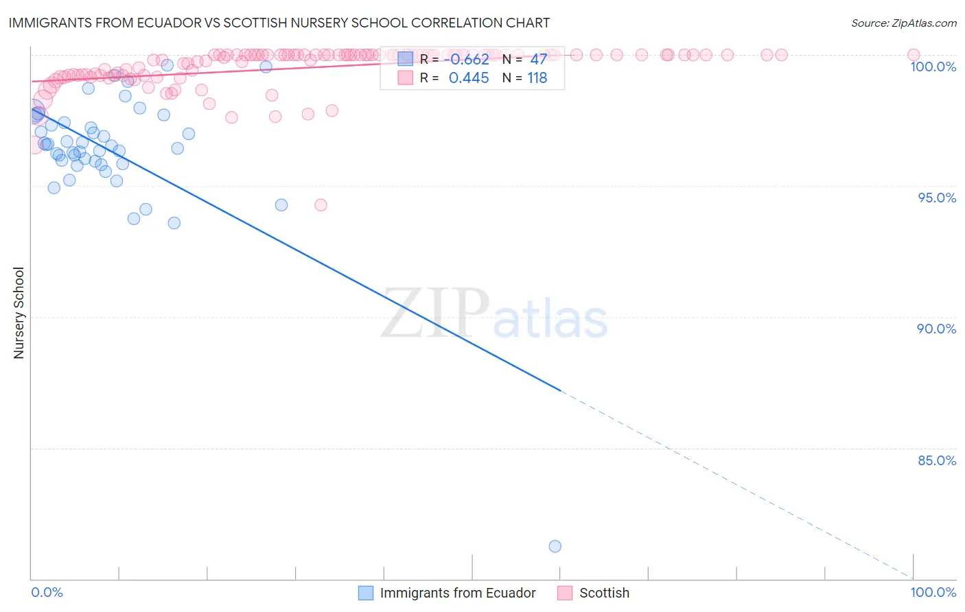 Immigrants from Ecuador vs Scottish Nursery School