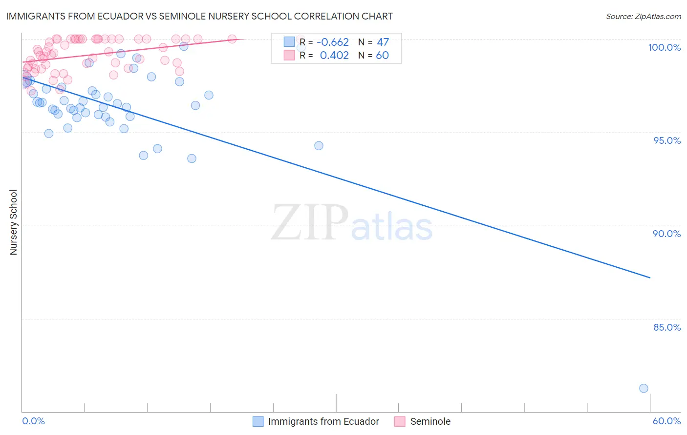 Immigrants from Ecuador vs Seminole Nursery School
