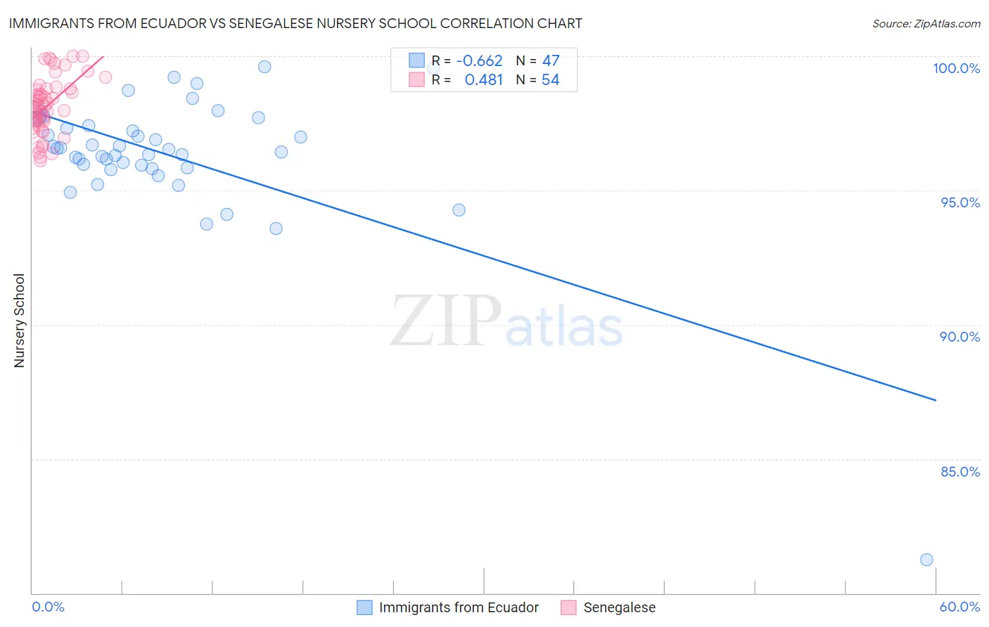 Immigrants from Ecuador vs Senegalese Nursery School
