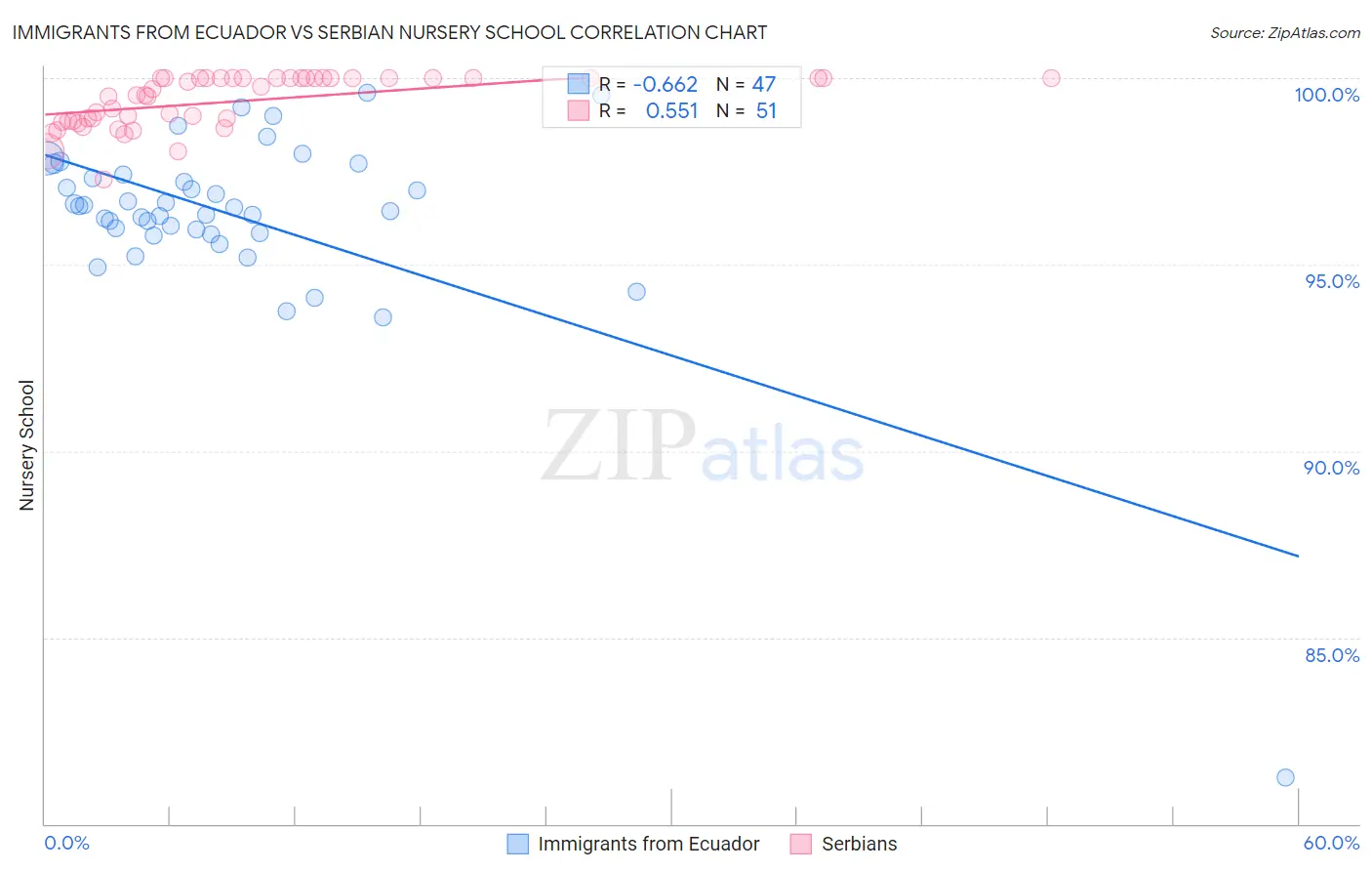Immigrants from Ecuador vs Serbian Nursery School