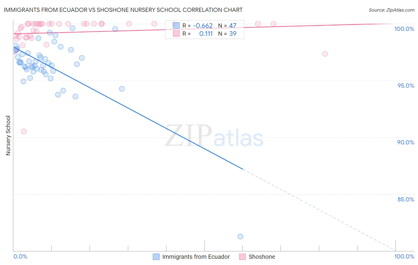 Immigrants from Ecuador vs Shoshone Nursery School
