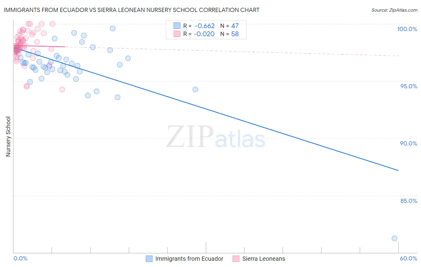 Immigrants from Ecuador vs Sierra Leonean Nursery School