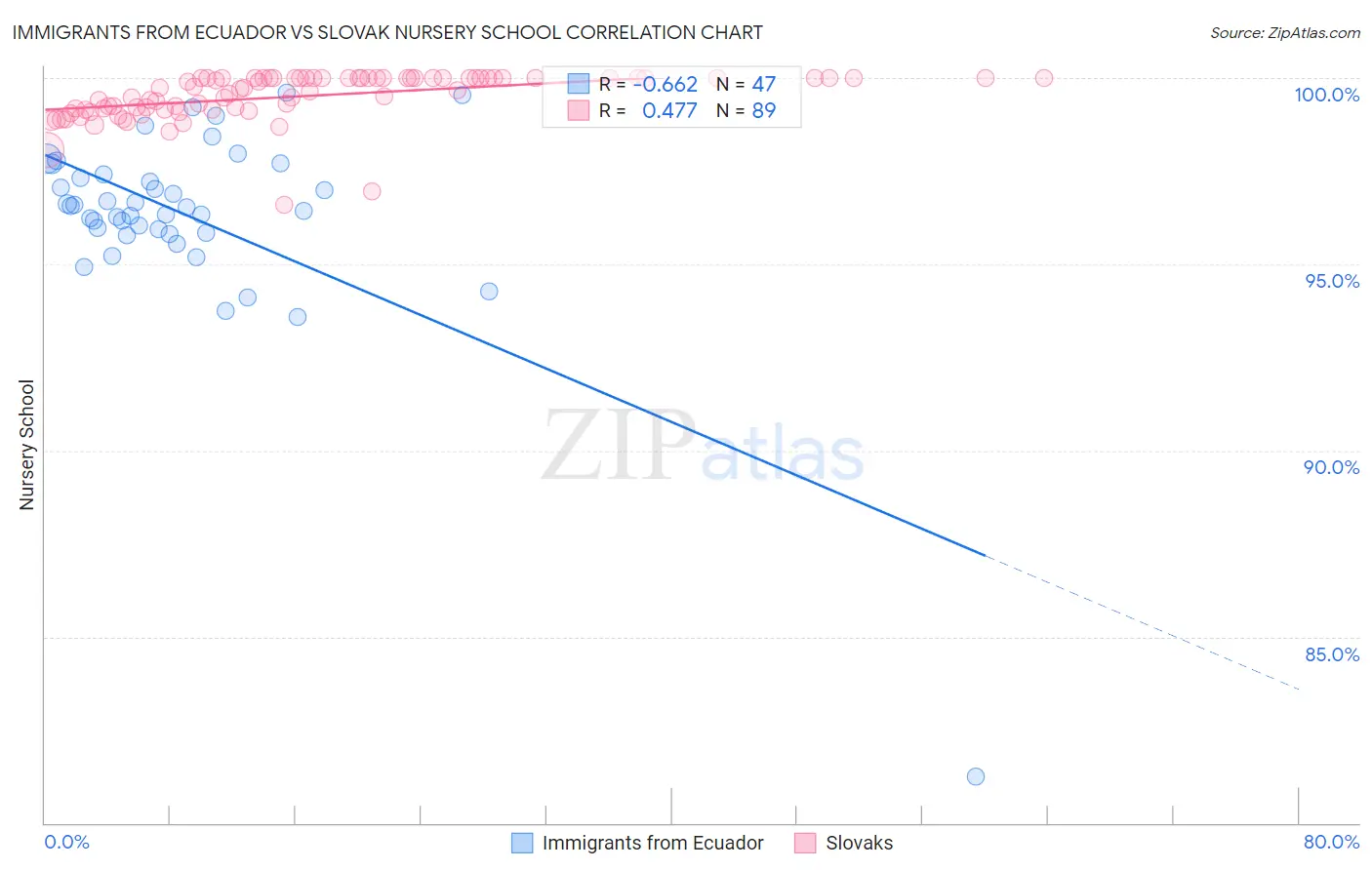 Immigrants from Ecuador vs Slovak Nursery School