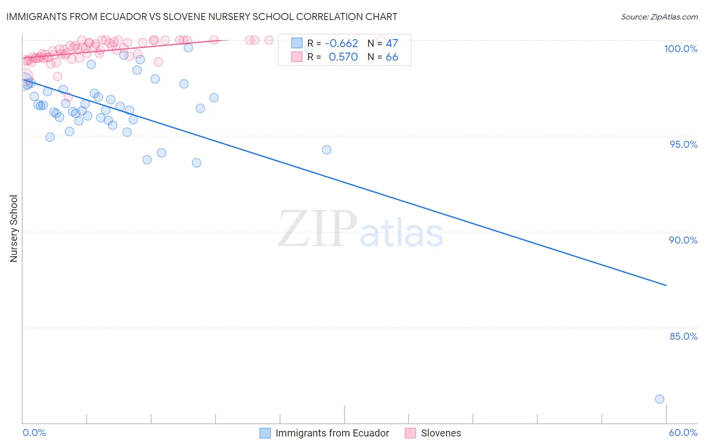 Immigrants from Ecuador vs Slovene Nursery School