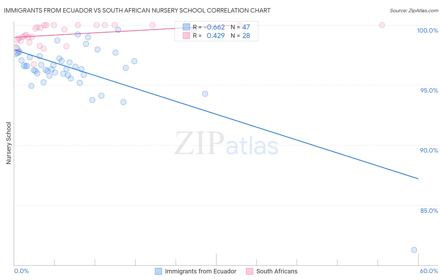 Immigrants from Ecuador vs South African Nursery School