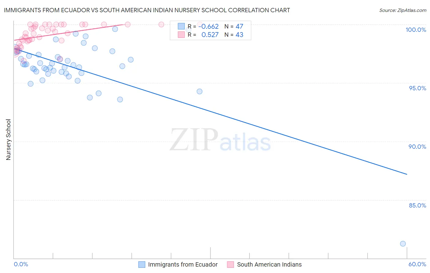 Immigrants from Ecuador vs South American Indian Nursery School