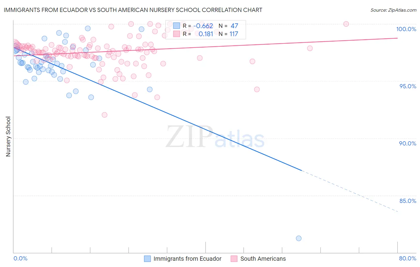 Immigrants from Ecuador vs South American Nursery School