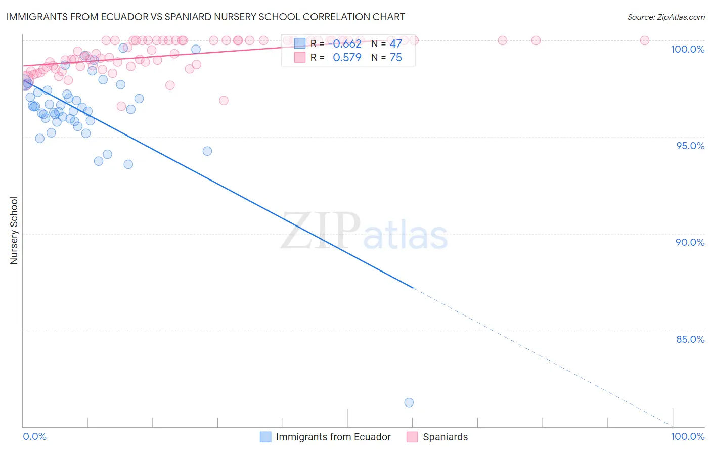 Immigrants from Ecuador vs Spaniard Nursery School