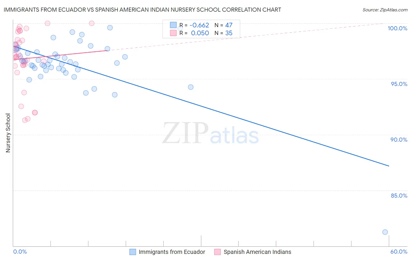 Immigrants from Ecuador vs Spanish American Indian Nursery School