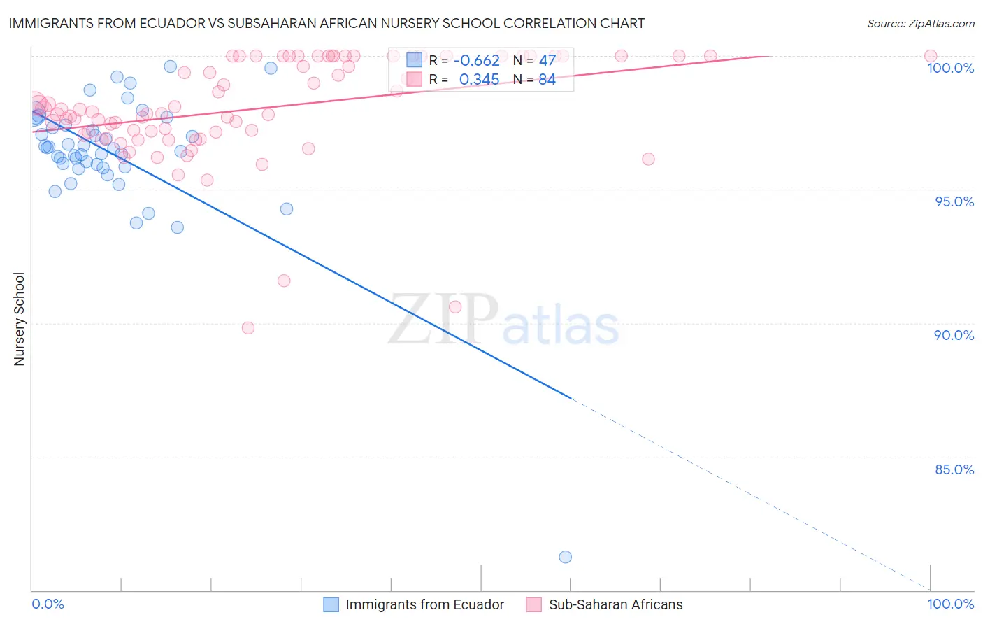 Immigrants from Ecuador vs Subsaharan African Nursery School