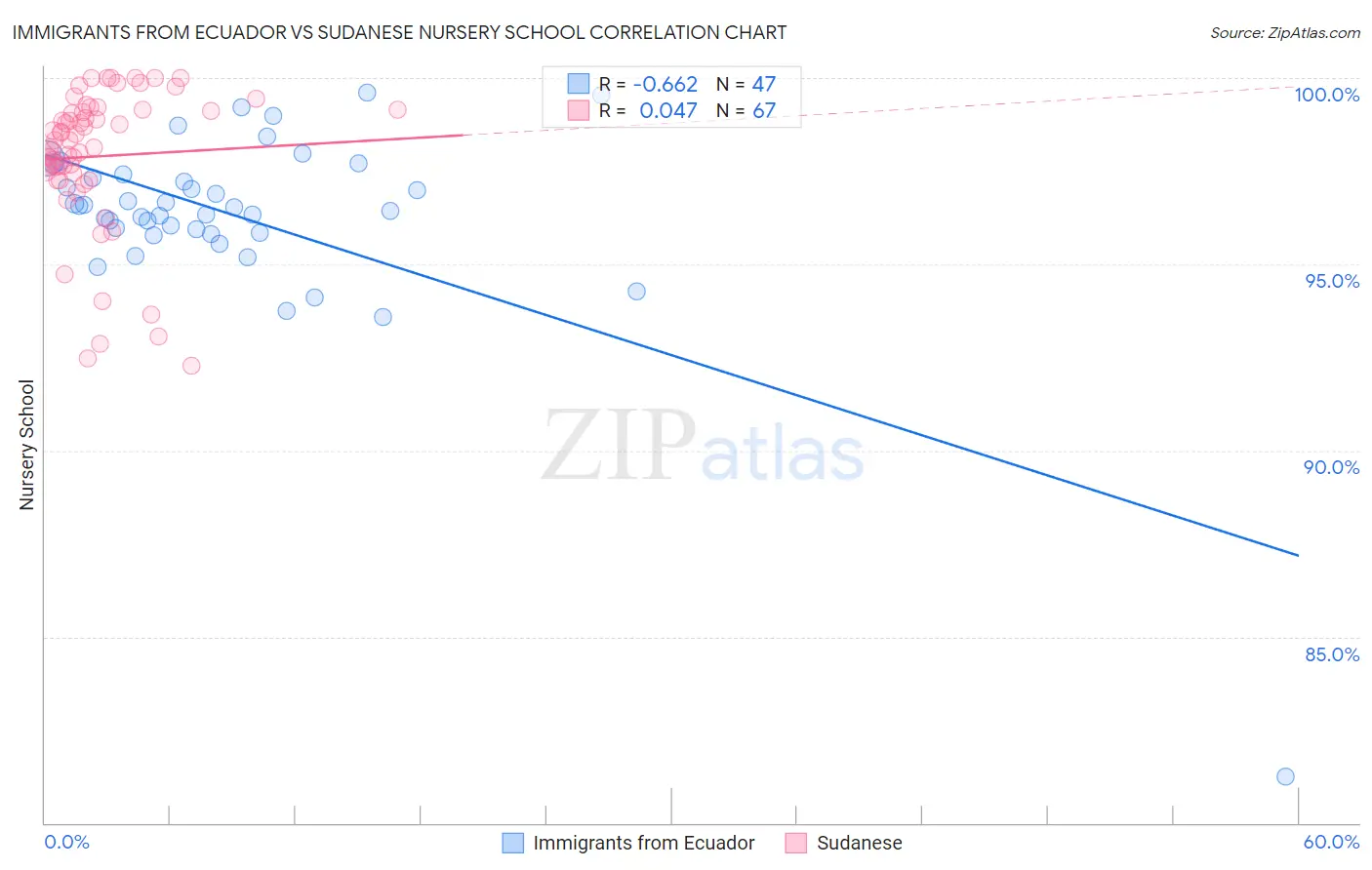Immigrants from Ecuador vs Sudanese Nursery School