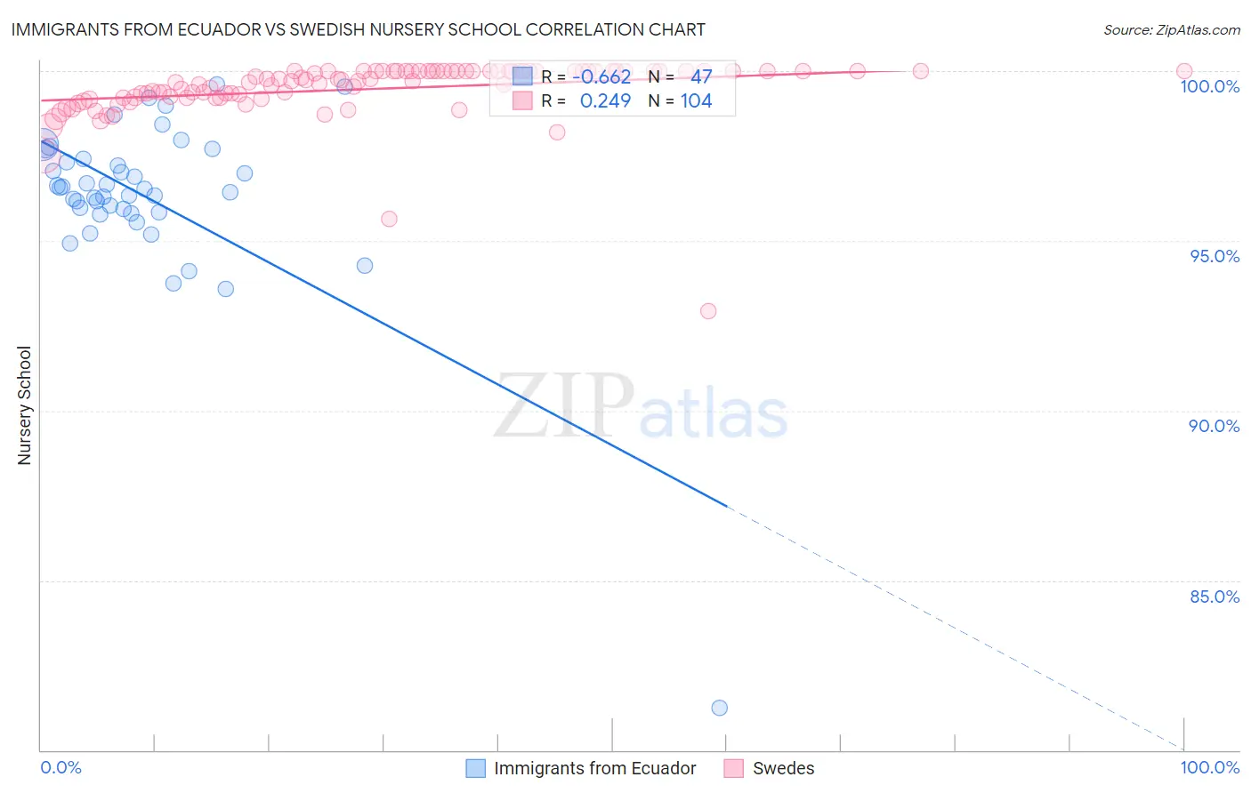 Immigrants from Ecuador vs Swedish Nursery School