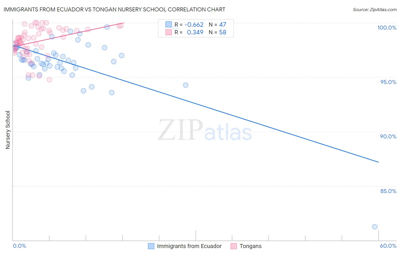 Immigrants from Ecuador vs Tongan Nursery School