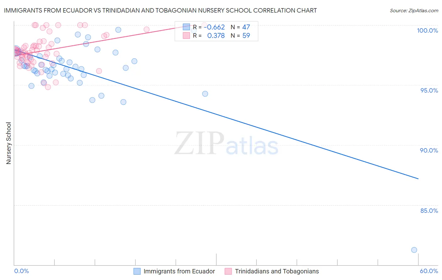 Immigrants from Ecuador vs Trinidadian and Tobagonian Nursery School