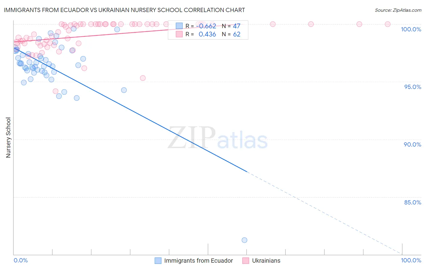 Immigrants from Ecuador vs Ukrainian Nursery School