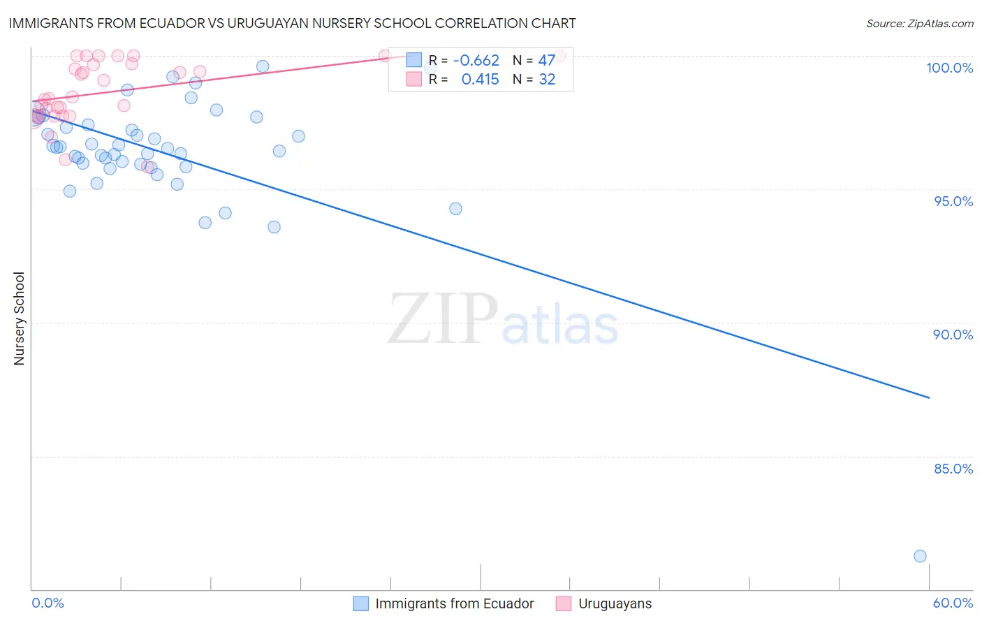 Immigrants from Ecuador vs Uruguayan Nursery School