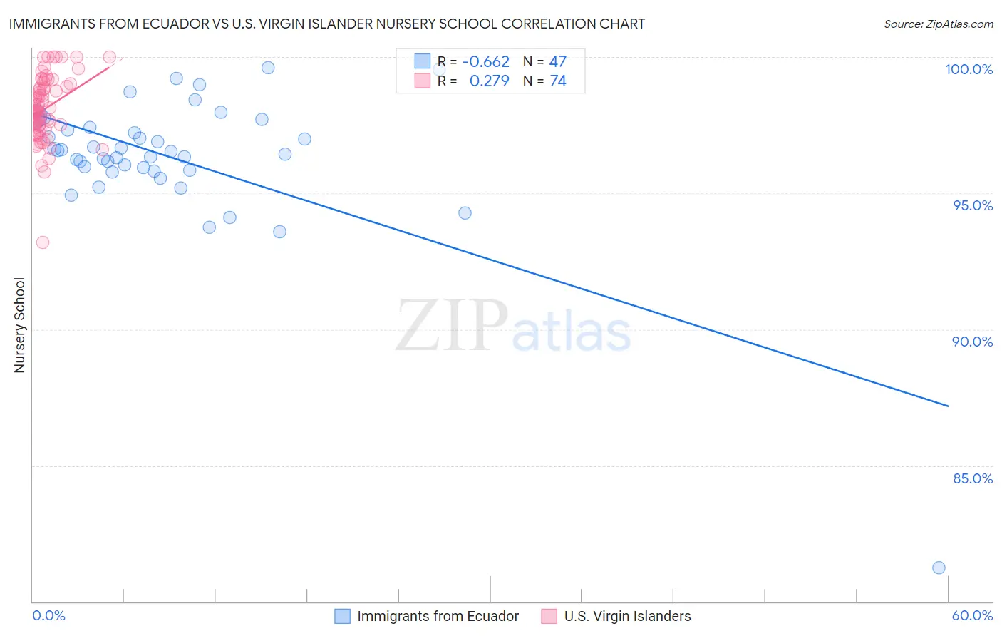 Immigrants from Ecuador vs U.S. Virgin Islander Nursery School