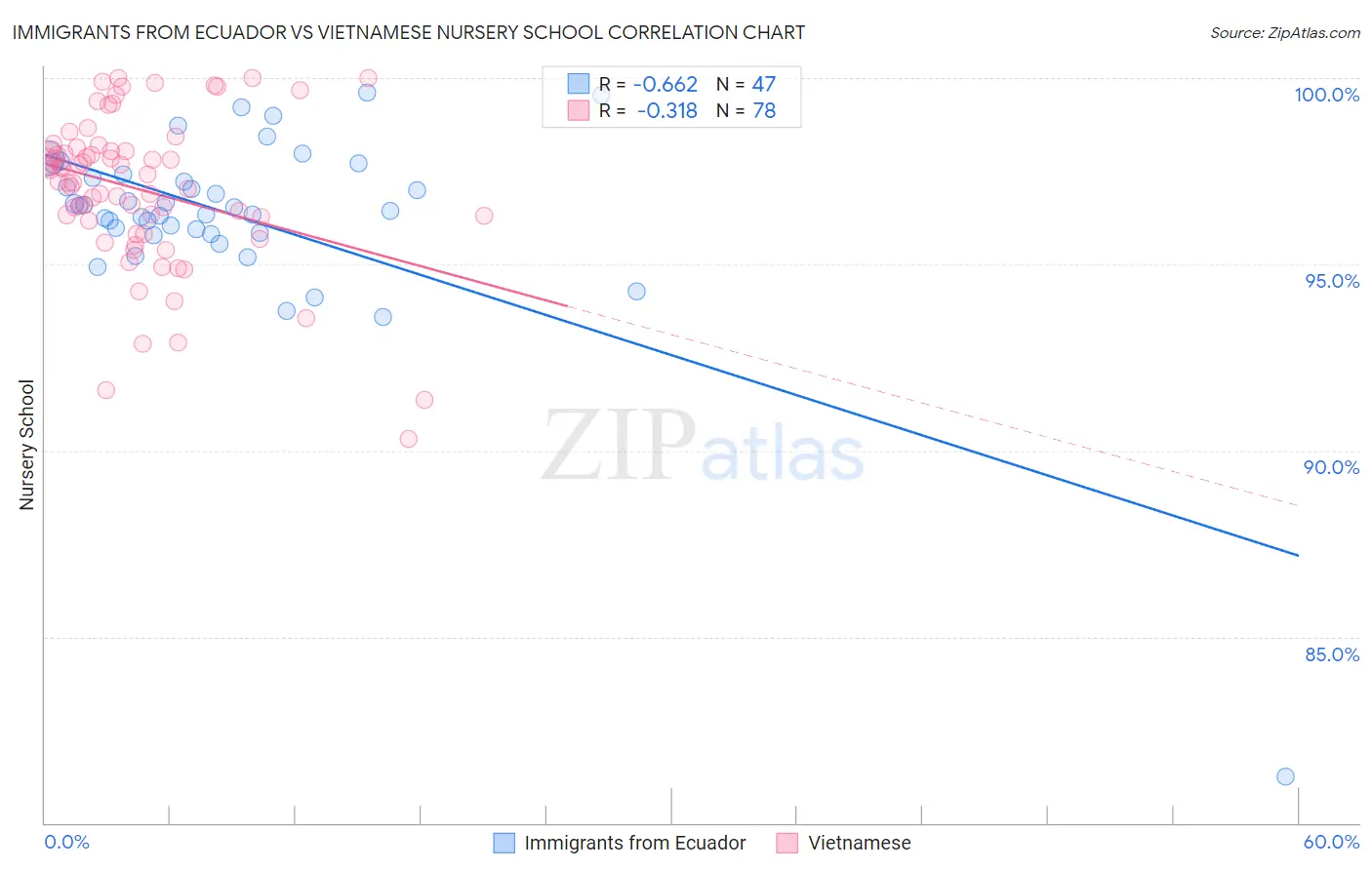 Immigrants from Ecuador vs Vietnamese Nursery School