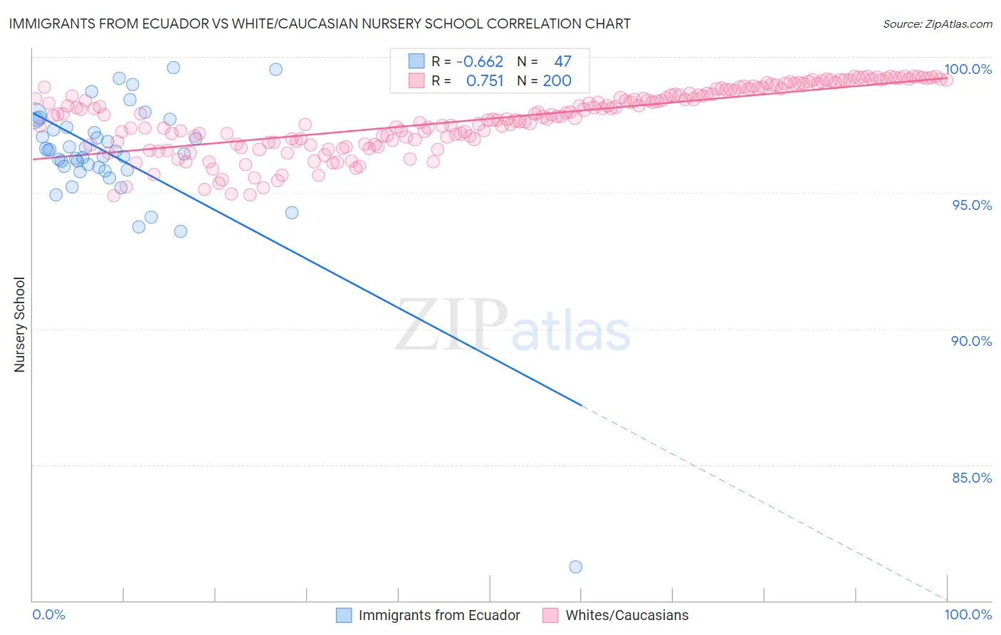 Immigrants from Ecuador vs White/Caucasian Nursery School