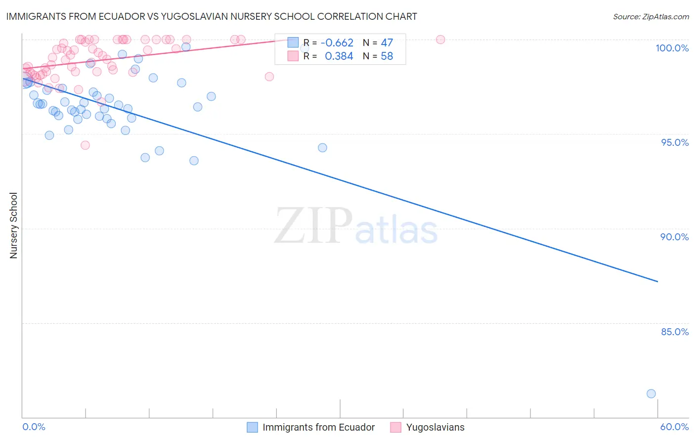 Immigrants from Ecuador vs Yugoslavian Nursery School